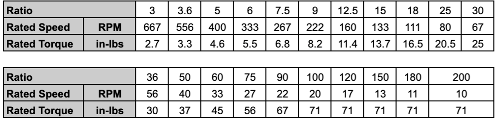 CHARTS Spec MRB80T Right Angle Gearbox